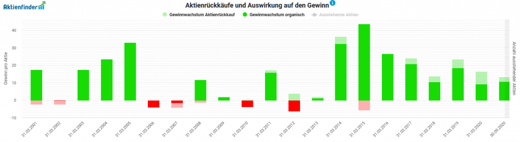 Auswirkung von Aktienrückkäufen auf den Gewinn von KDDI