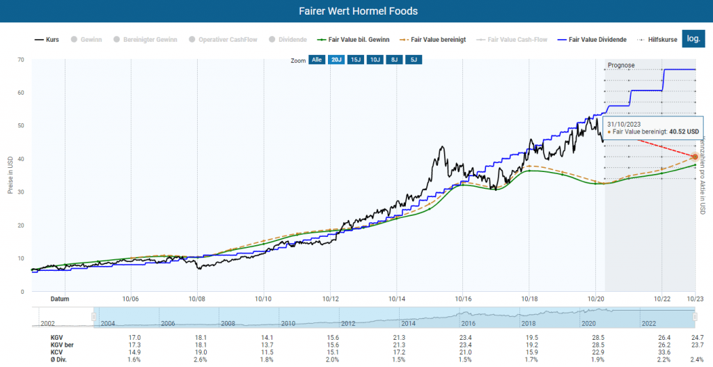 Berechnung des fairen Wertes der Hormel Foods Aktie im Aktienfinder