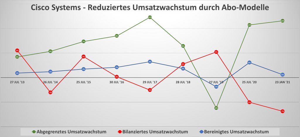 Cisco Systems - Reduziertes Umsatzwachstum durch Abo-Modelle