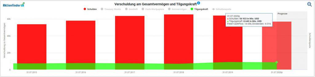 Cisco Systems könnte seine Schulden innerhalb von 7 Jahren aus den laufenden Erträgen tilgen