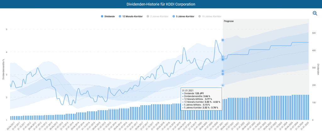 Die KDDI Aktie im Dividenden Turbo