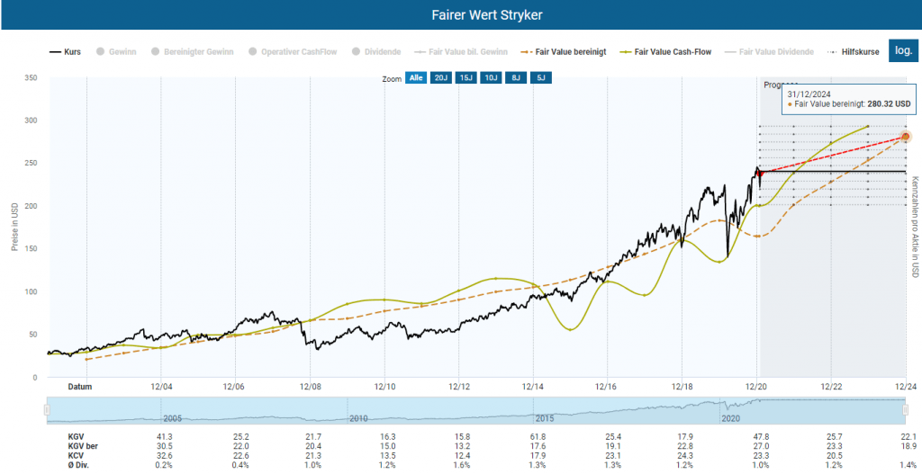 Die Berechnung des fairen wertes der Stryker Aktie im Aktienfinder
