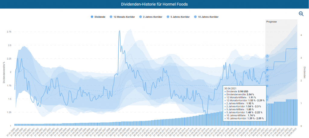 Die Dividenden-Historie der Hormel Foods Aktie im Aktienfinder