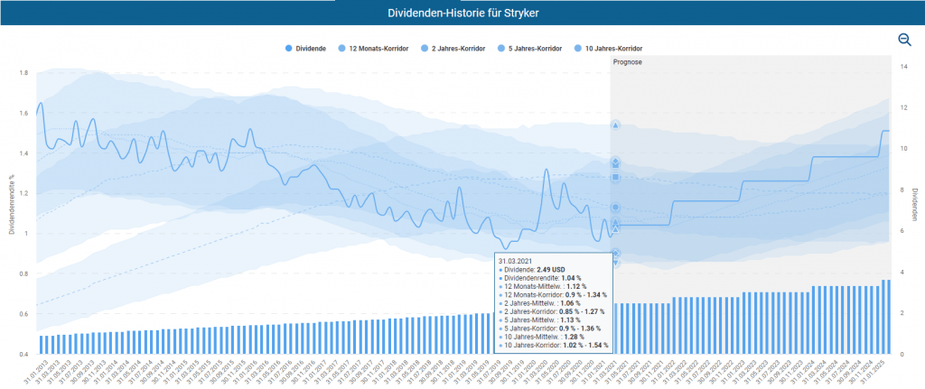 Die Dividenden-Historie von Stryker im Aktienfinder