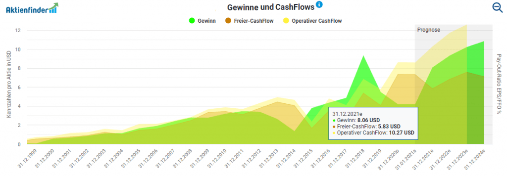 Die Entwicklung von Gewinn und Cashflow im Aktienfinder