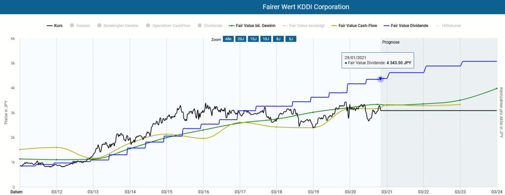 Die KDDI Aktie in der Dynamischen Aktienbewertung des Aktienfinders