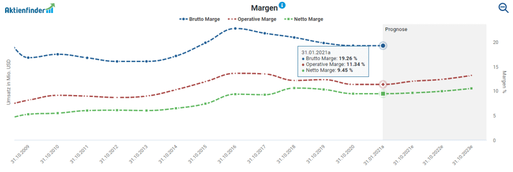 Die Margen von Hormel Foods im Aktienfinder