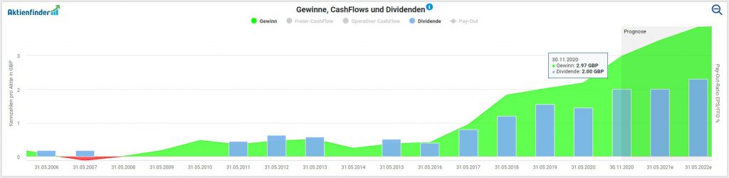 Entwicklung von Gewinn und Dividende pro Aktie beim Games Workshop im Aktienfinder