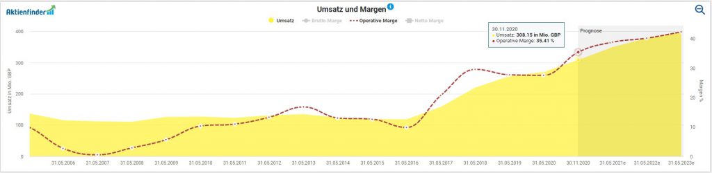 Entwicklung von Umsatz und operativer Marge bei Games Workshop im Aktienfinder