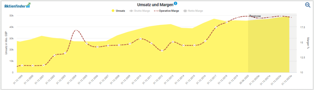 Entwicklung von Umsatz und operativer Marge bei Unilever