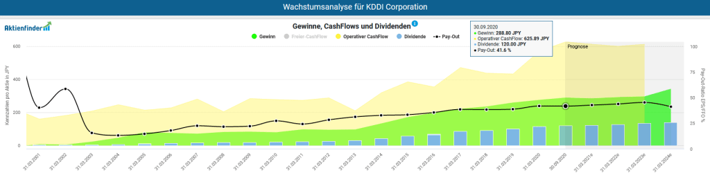 Gewinne, Cash-Flows, Dividenden und Auszahlungsquote der KDDI Aktie im Aktienfinder