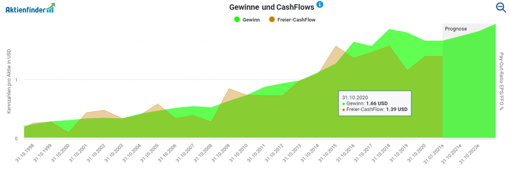 Gewinne und Cashflows von Hormel Foods im Aktienfinder