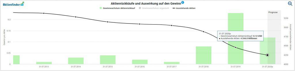 Massive Aktienrückkäufe bei Cisco-Systems – der US-Steuerreform sei Dank