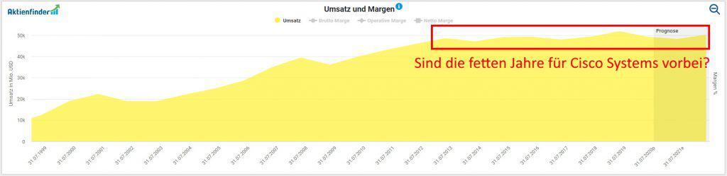 Stagnierende Umsätze - Sind die fetten Jahre für Cisco Systems vorbei