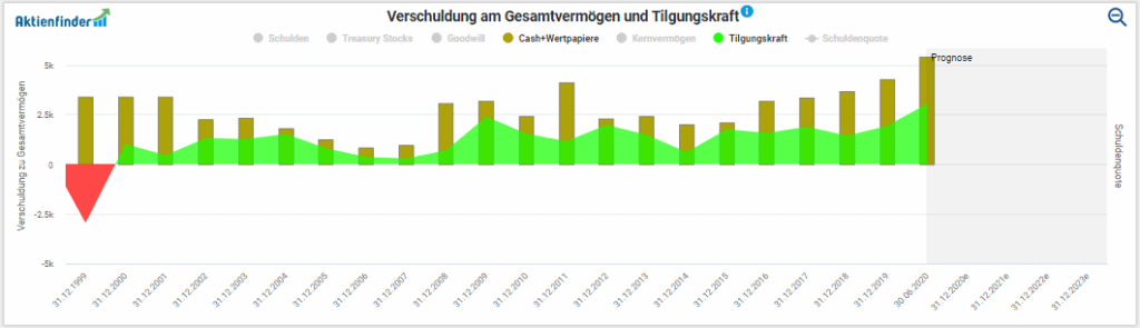 Tilgungskraft und Cashbestand von Unilever