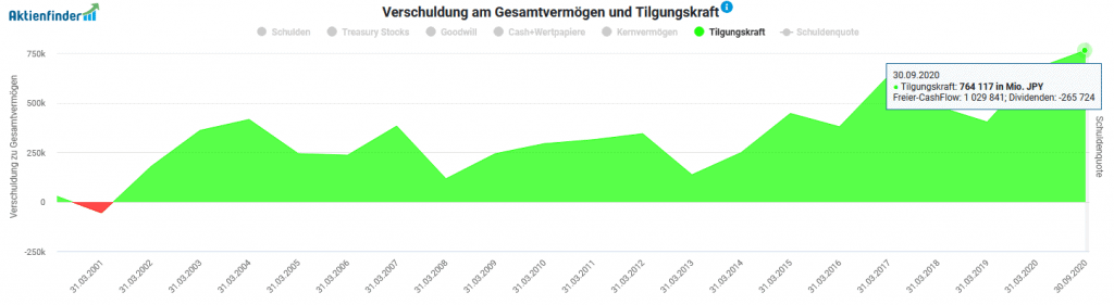 Tilgungskraft von KDDI