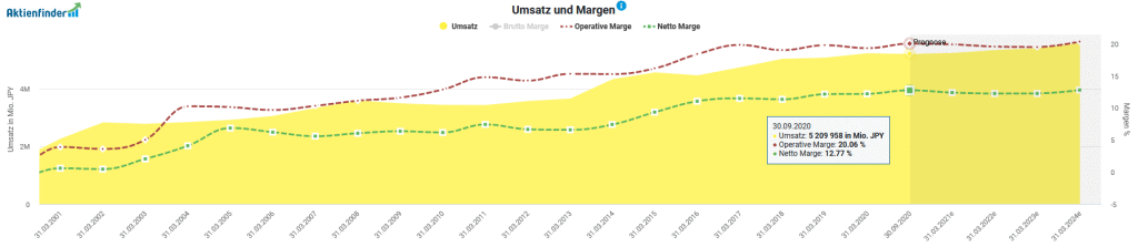 Umsatz und Operative Marge von KDDI im Aktienfinder