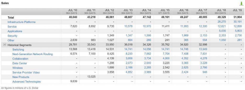 Umsatz von Cisco Systems nach Segmenten (Quelle FactSet Workstation)