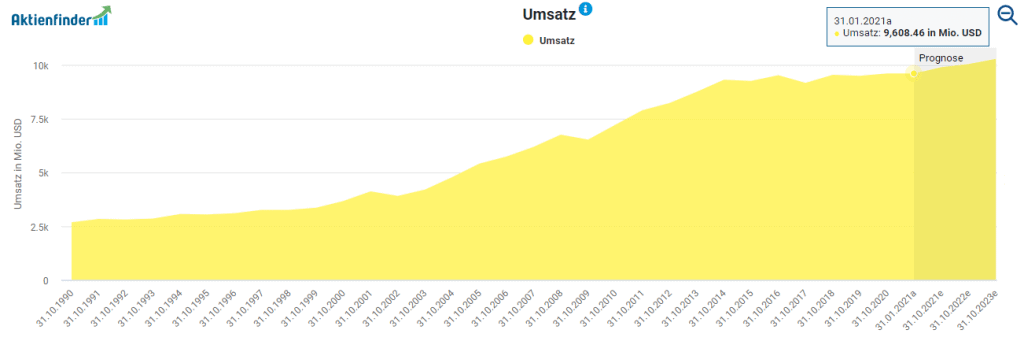 Umsatzentwicklung von Hormel Foods im Aktienfinder