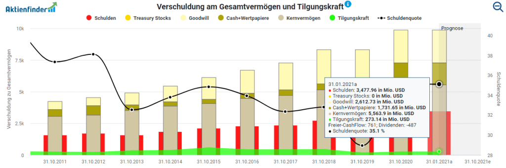 Verschuldung am Gesamtvermögen und Tilgungskraft von Hormel Foods im Aktienfinder