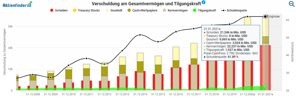 Verschuldung am Gesamtvermögen und Tilgungskraft von Stryker im Aktienfinder