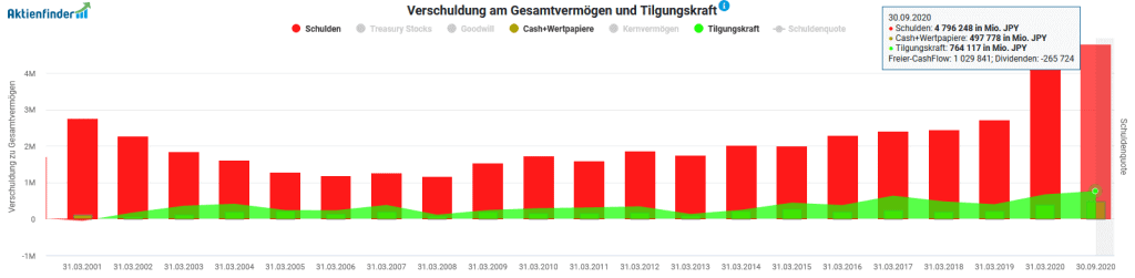 Verschuldung und Liquidität von KDDI