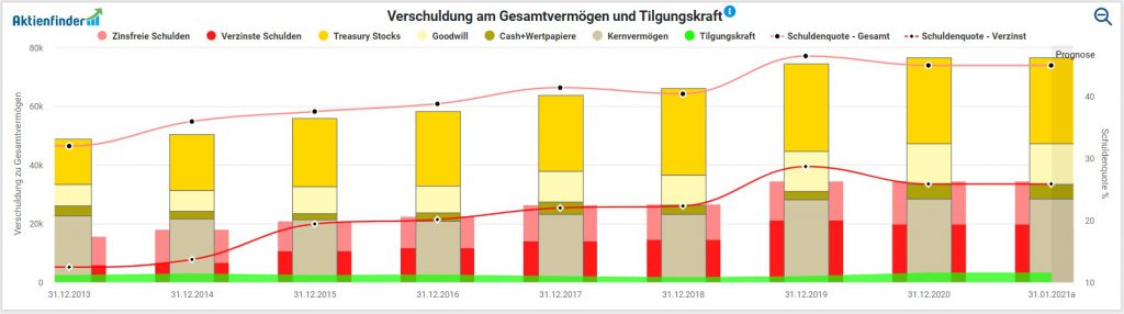 Wichtigste Bilanzpositionen inklusive Verschuldung im Aktienfinder