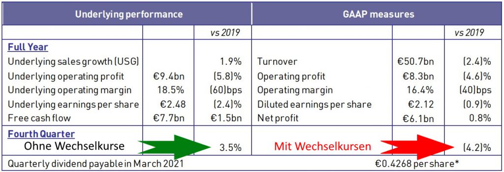 Zahlen von Unilever zum Geschäftsjahr 2020 und dem vierten Quartal (Quelle Jahresbericht 2020)