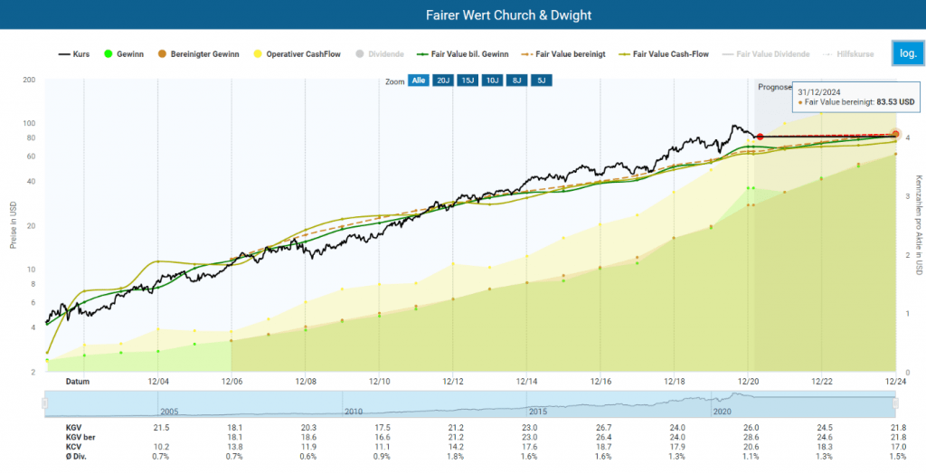 Die Berechnung des fairen Wertes für die Church & Dwight Aktie