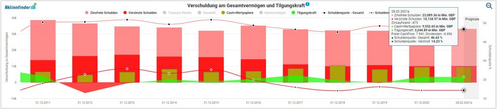 Die Entwicklung der Verschuldung von Rio Tinto