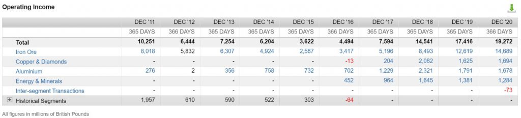 Die Gewinnentwicklung von Rio Tinto nach Segment (Quelle: FactSet Workstation)