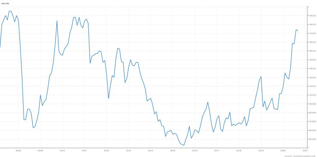 Die Preis-Entwicklung fuer Eisenzerz (Quelle: https://tradingeconomics.com/commodity/iron-ore)