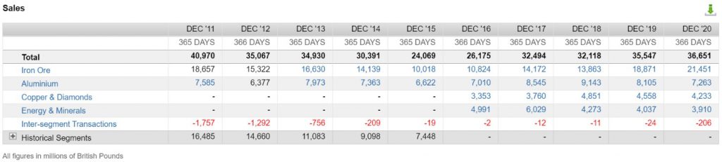 Die Umsatzentwicklung von Rio Tinto nach Segment (Quelle: FactSet Workstation)