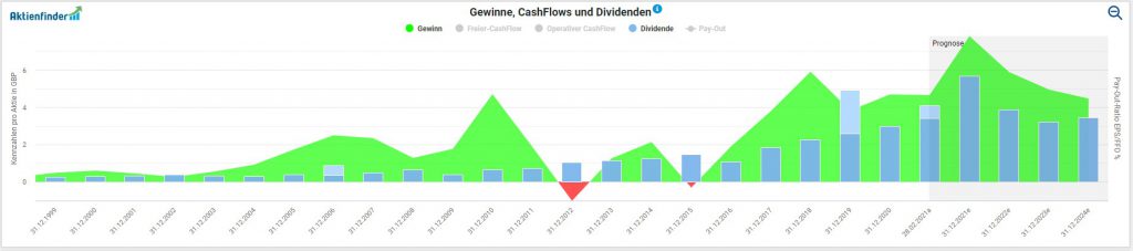 Die langfristige Gewinnentwicklung von Rio Tinto inklusive Dividenden im Aktienfinder