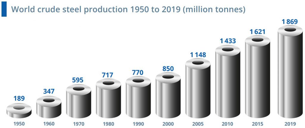 Die weltweite Stahlnachfrage wächst langfristig gesehen kontinuierlich (Quelle: https://www.worldsteel.org)