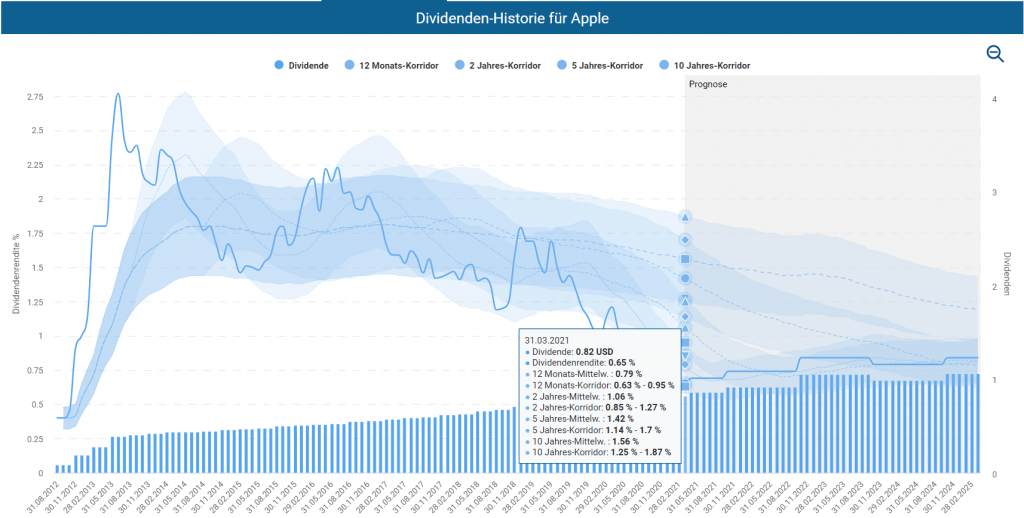 Dividenden Historie für Apple im Aktienfinder