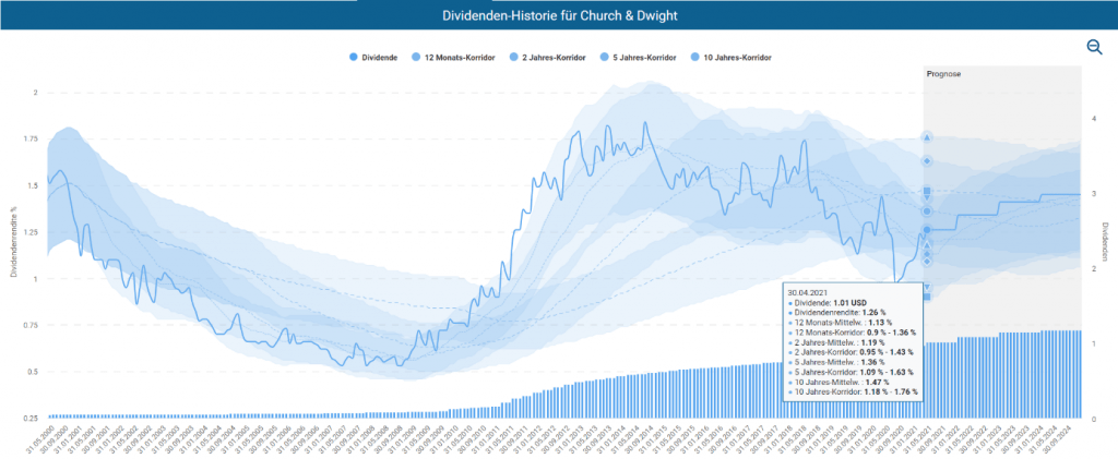 Dividenden-Historie von Church & Dwight im Aktienfinder