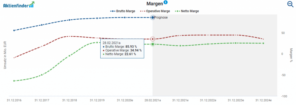 Entwicklung der Margen von TeamViewer im Aktienfinder