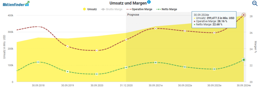 Entwicklung des Umsatzes und der Margen von Apple im Aktienfinder