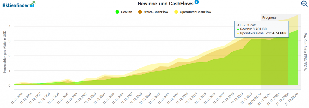 Gewinne und CashFlows von Church & Dwight im Aktienfinder