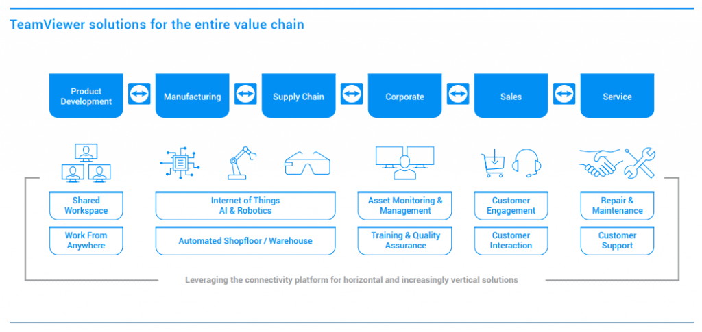 TeamViewer bietet Konnektivität-Lösungen für die gesamte Wertschöpfungskette, Quelle: Jahresabschlussbericht 2020