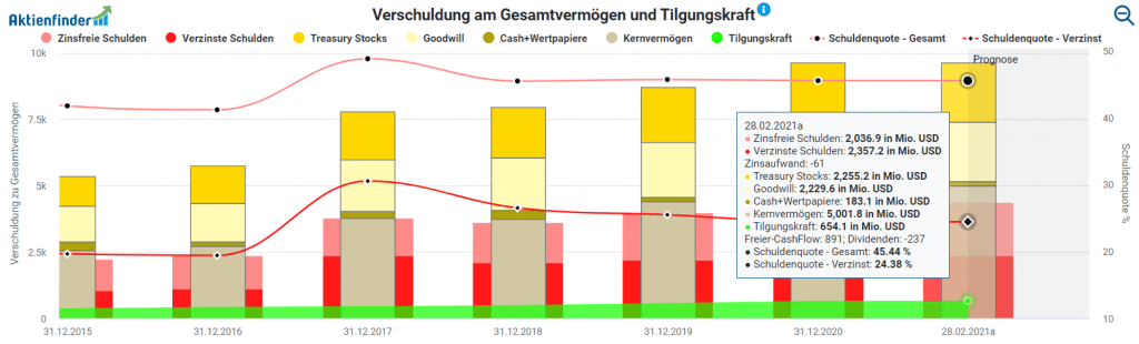 Verschuldung am Gesamtvermögen und Tilgungskraft von Church & Dwight im Aktienfinder