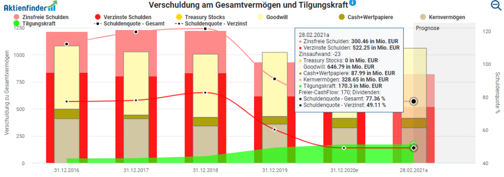 Verschuldung am Gesamtvermögen und Tilgungskraft von TeamViewer im Aktienfinder