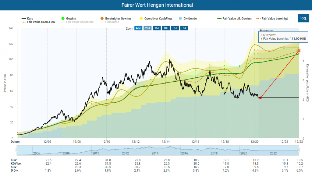 Berechnung des fairen Wertes von Hengan International im Aktienfinder mit historischen Multiples seit 2004 mit einem KGV von 22 und KCF von 21 