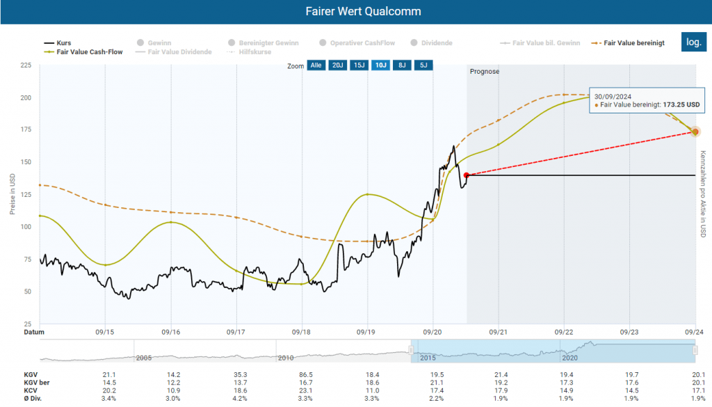 Berechnung des fairen Werts für Qualcomm im Aktienfinder, basierend auf einen Vergleichszeitraum von 10 Jahren und einem bereinigten KGV von 25 und einem KCV von 20
