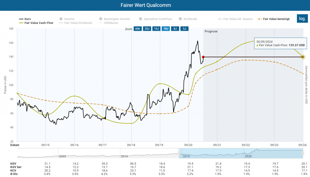 Berechnung des fairen Werts für Qualcomm im Aktienfinder, basierend auf einen Vergleichszeitraum von 10 Jahren und einem historischen bereinigten KGV und KCV von 17,5