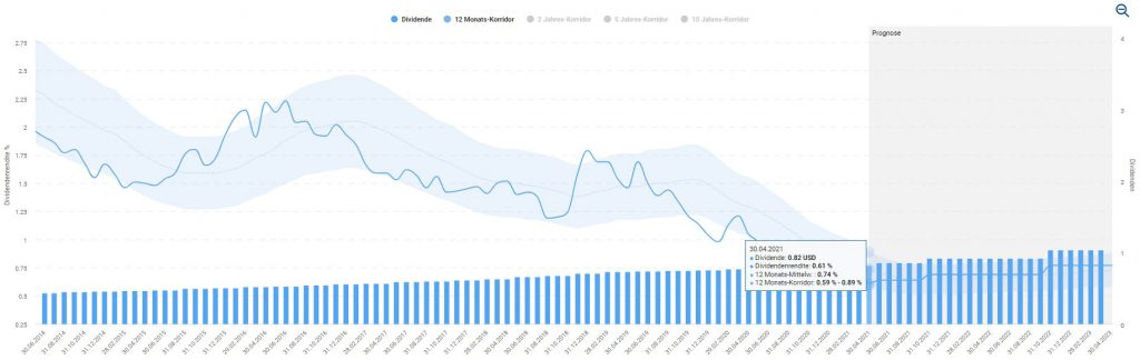 Der Verlauf der Dividendenrendite für Apple im Dividenden-Turbo