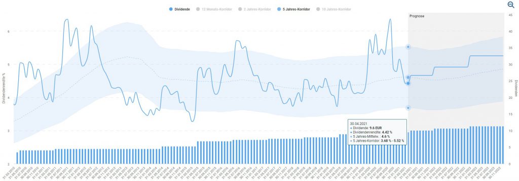 Die Dividendenrendite der Allianz Aktie liegt nun wieder im historischen Mittel