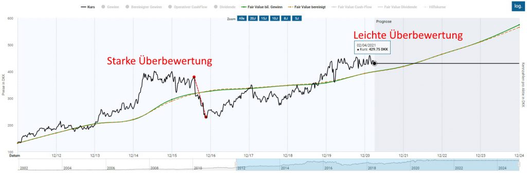 Die Novo Nordisk Aktie notiert zwar nahe des Allzeithochs, ist jedoch nur leicht überbewertet