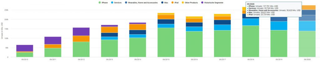 Die Umsätze aller Segmente von Apple seit dem Jahr 2010